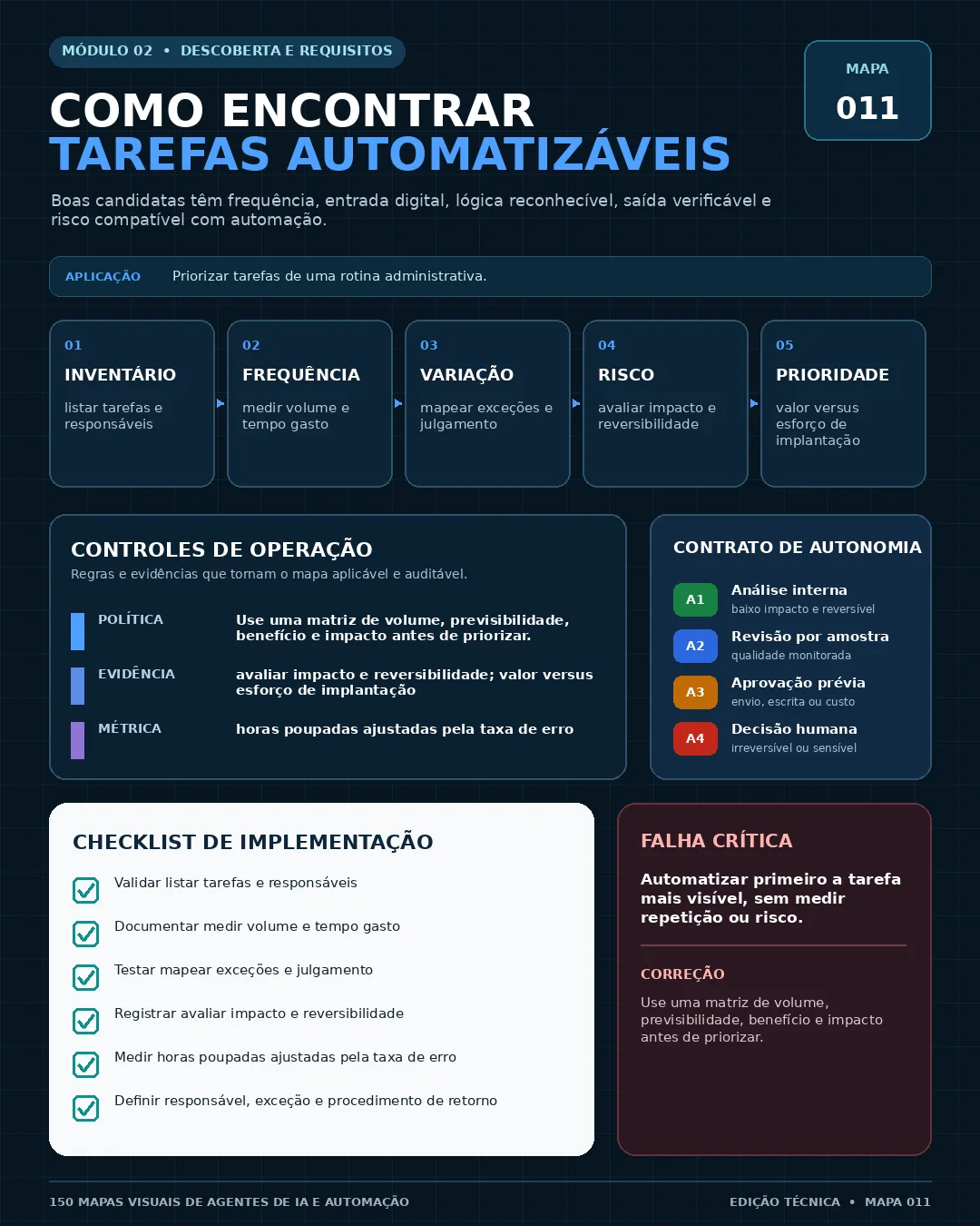 Mapa 011 — Como encontrar tarefas automatizáveis