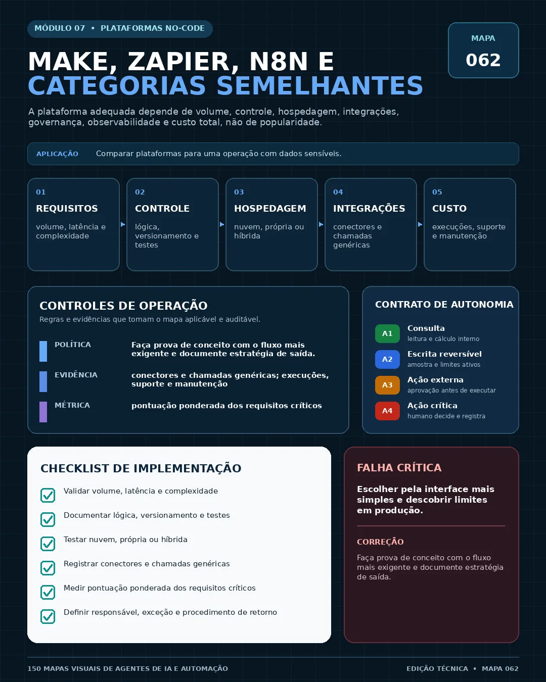 Mapa 062 — Make, Zapier, n8n e categorias semelhantes