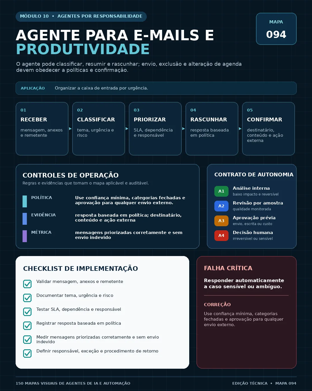Mapa 094 — Agente para e-mails e produtividade