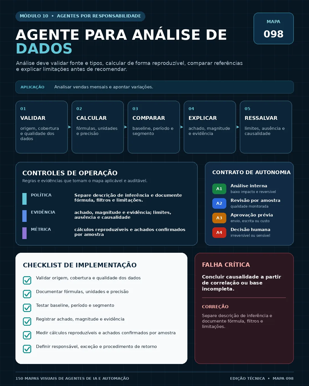 Mapa 098 — Agente para análise de dados