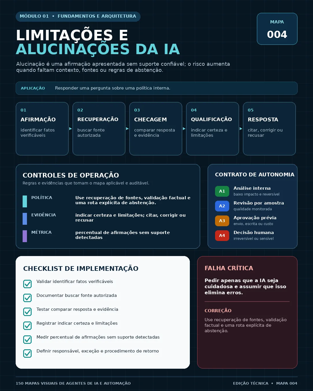 Mapa 004 — Limitações e alucinações da IA