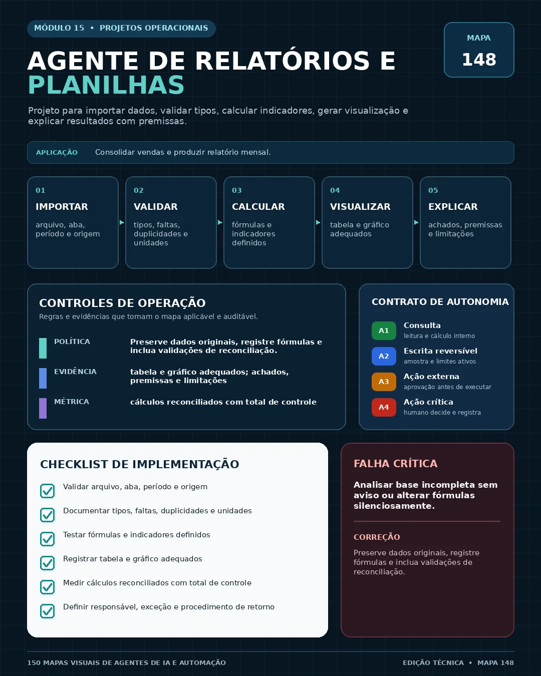Mapa 148 — Agente de relatórios e planilhas