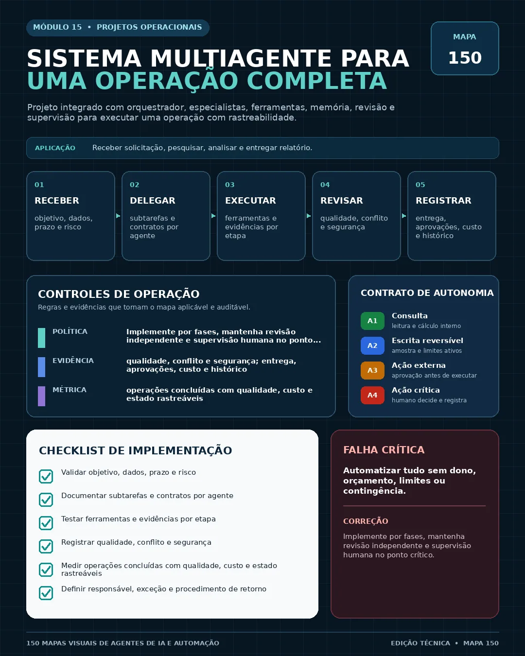 Mapa 150 — Sistema multiagente para uma operação completa